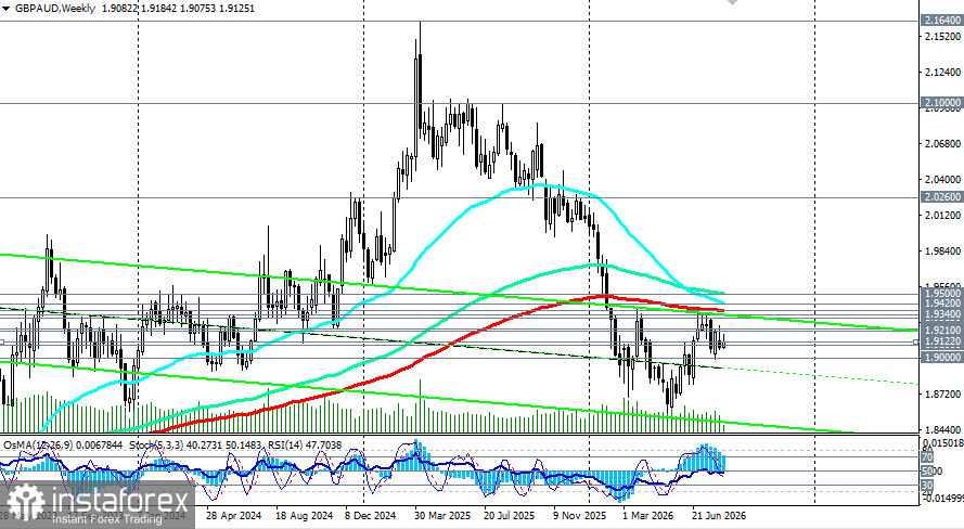 GBP/AUD: сжатие перед рывком