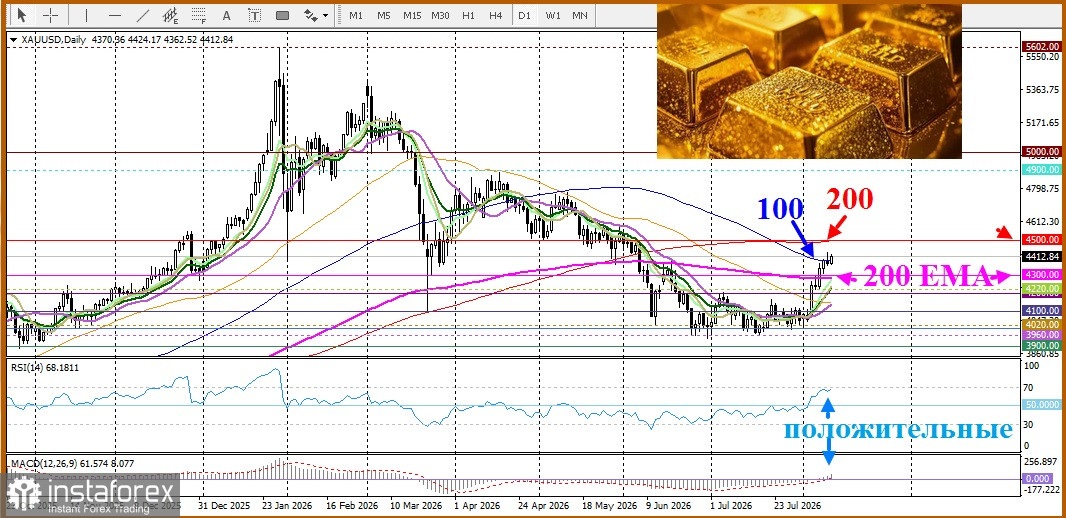 XAU/USD. Анализ цен. Прогноз. Золото демонстрирует положительную динамику, но потенциал роста ограничен