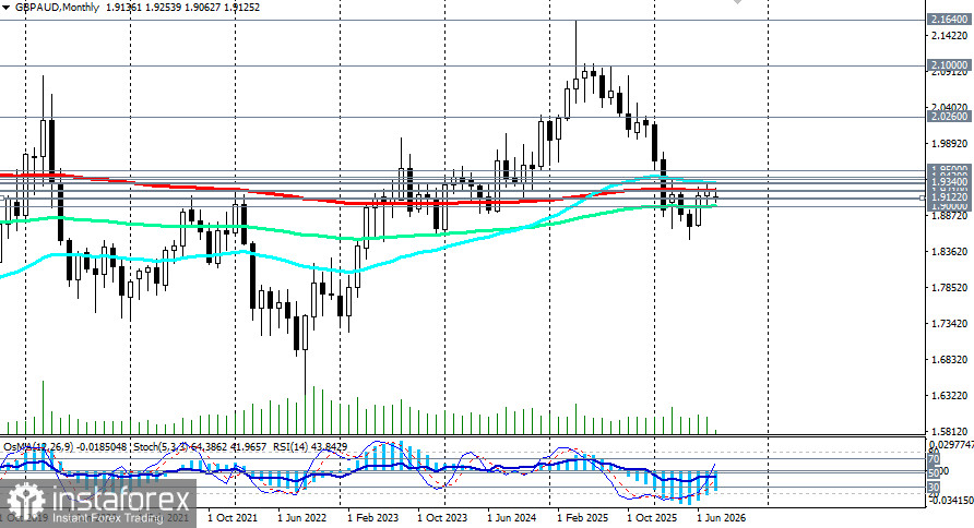 GBP/AUD: сценарии динамики на 12.08.2026