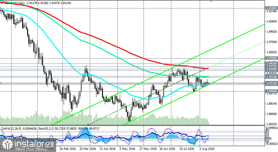 GBP/AUD: сценарии динамики на 12.08.2026