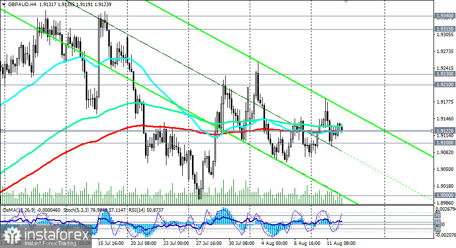 GBP/AUD: сценарии динамики на 12.08.2026