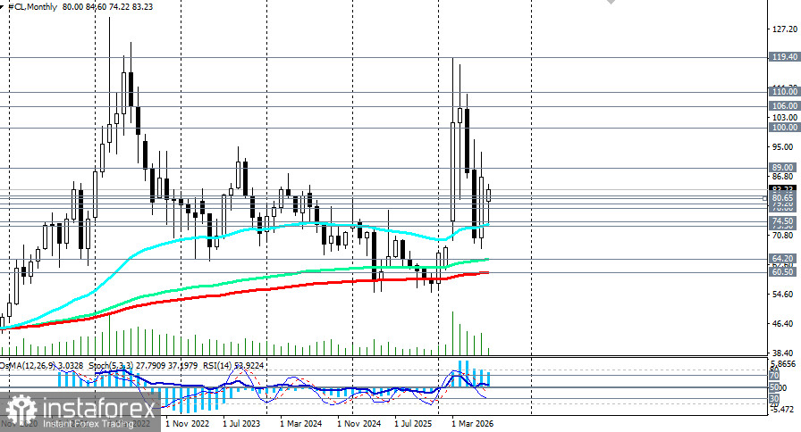 WTI (CL): сценарии динамики на 12.08.2026