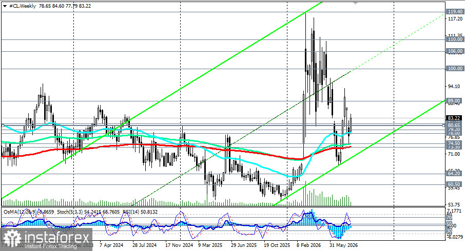 WTI (CL): сценарии динамики на 12.08.2026