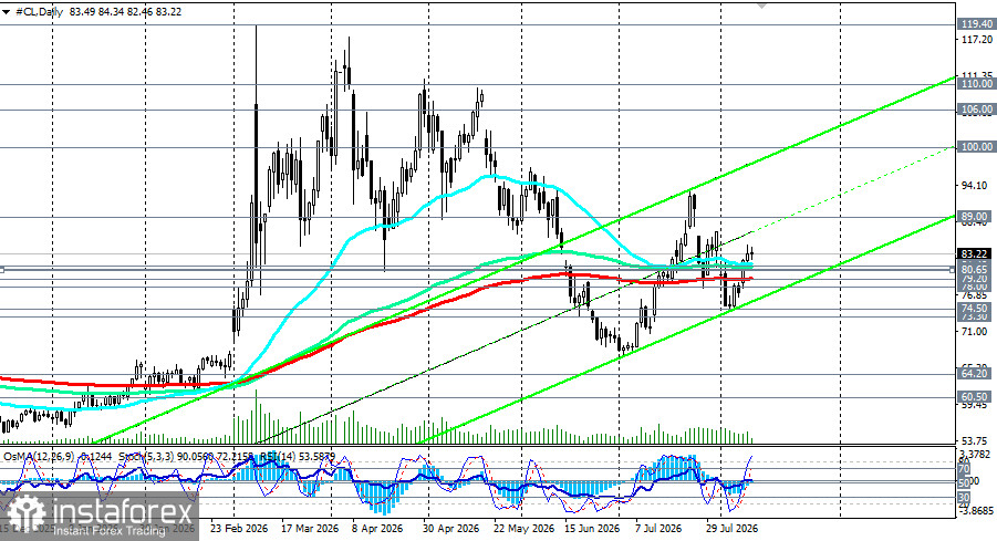 WTI (CL): сценарии динамики на 12.08.2026