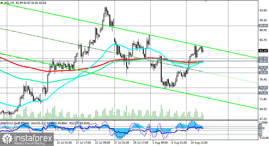 WTI (CL): сценарии динамики на 12.08.2026