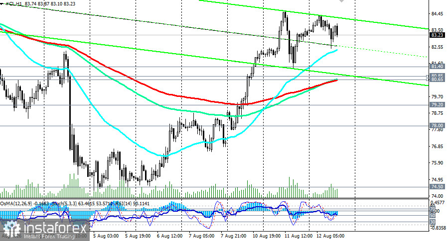 WTI (CL): сценарии динамики на 12.08.2026