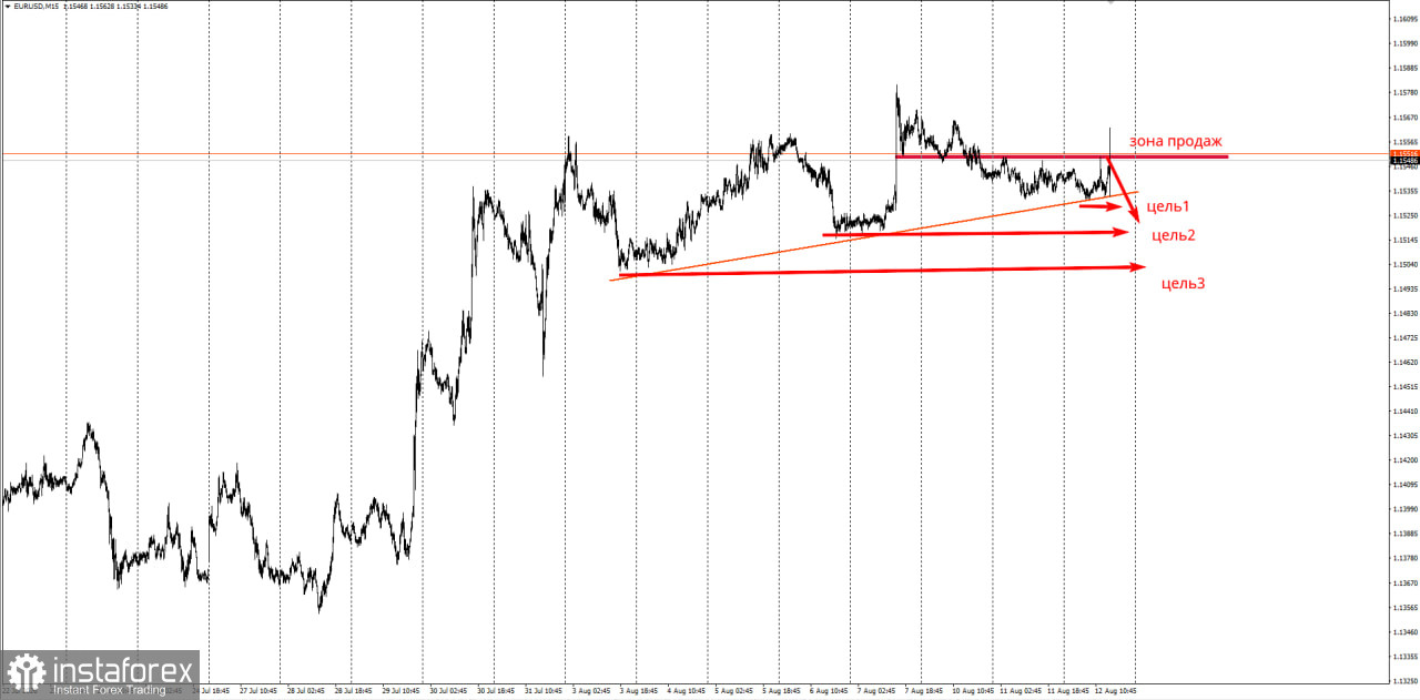 Торговая идея по EUR/USD на понижение