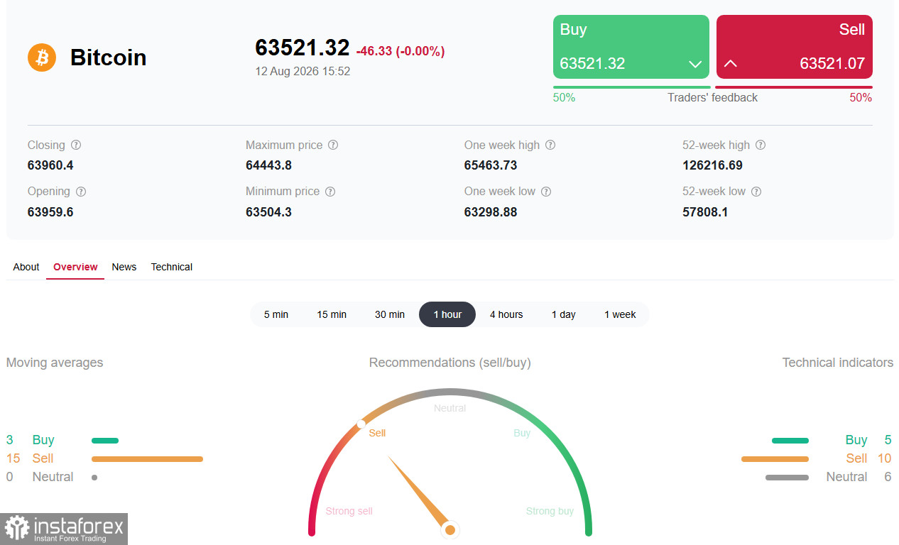 Крипторынок (BTC): CPI и институциональный интерес