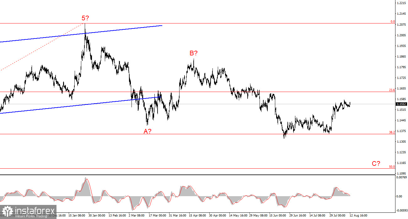 Анализ EUR/USD. 12 августа. Доллар выдержал удар