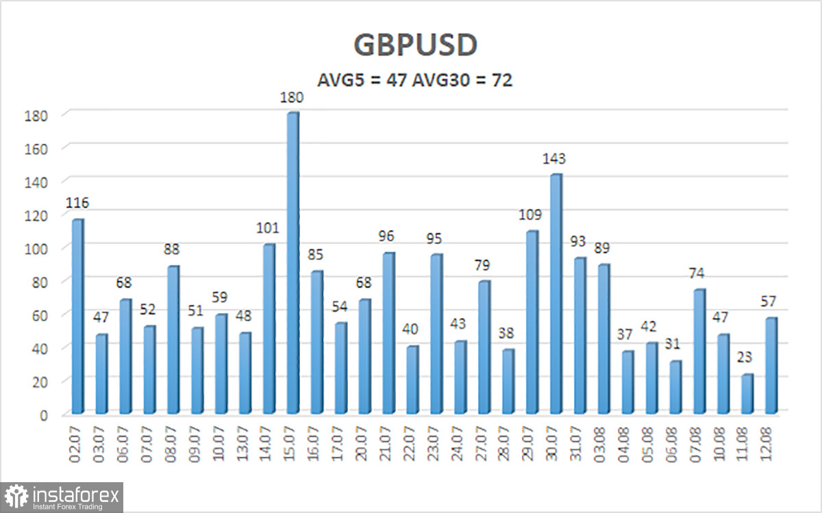 Обзор пары GBP/USD. 13 августа. Цугцванг Дональда Трампа