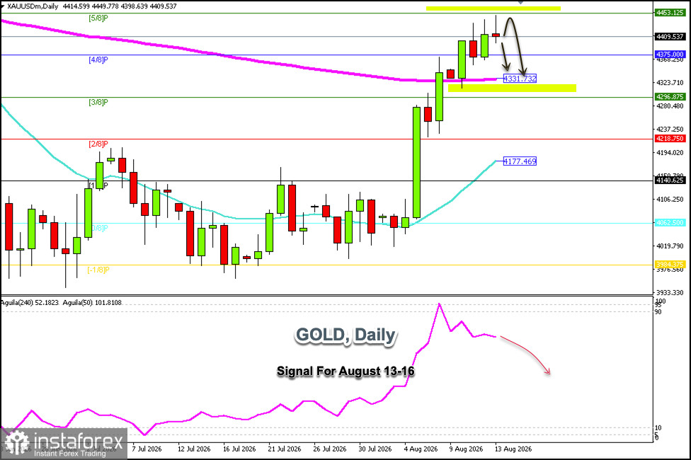 Trading Signals for XAU/USD on August 13-16, 2026: sell below $4,453 (200 EMA - 4/8 Murray)