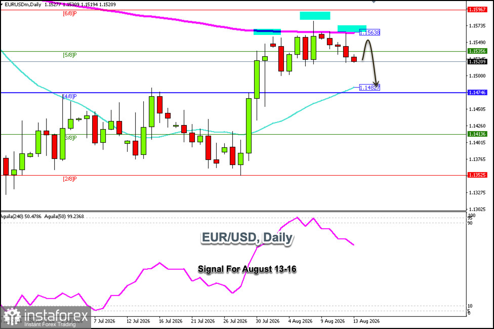 สัญญาณการเทรดสำหรับ EUR/USD วันที่ 13-16 สิงหาคม 2026: ขายต่ำกว่า 1.1563 (200 EMA - 5/8 Murray)