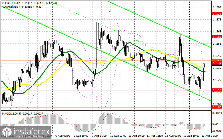 EUR/USD: план на американскую сессию 13 августа. Евро выкупили в районе 1.1517
