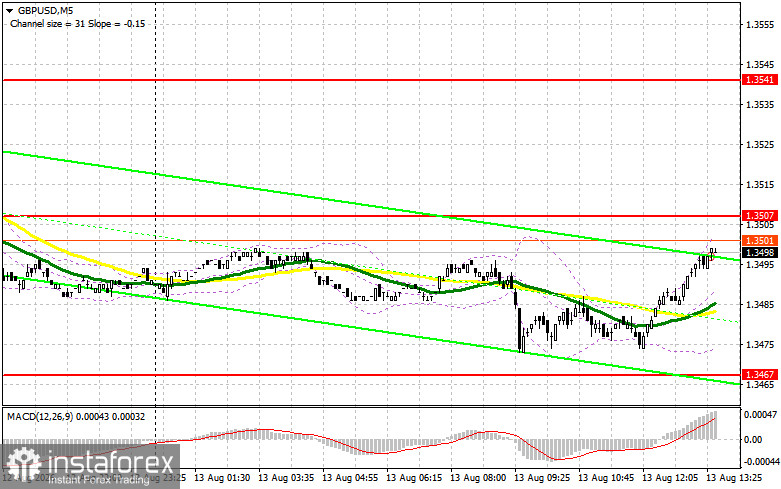 GBP/USD: план на американскую сессию 13 августа. Фунт решил дальше не падать