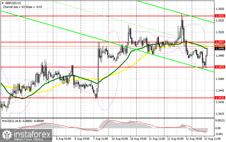 GBP/USD: план на американскую сессию 13 августа. Фунт решил дальше не падать