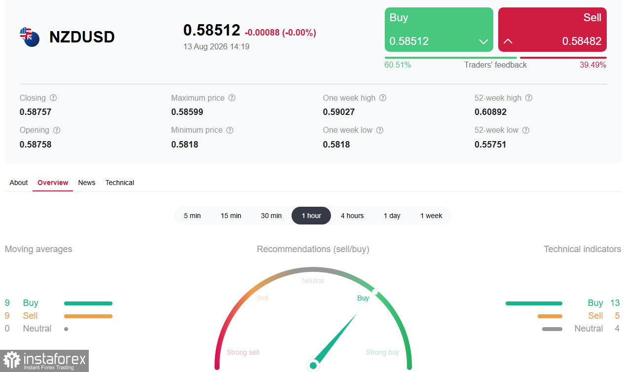 NZD/USD: пауза на фоне разворота ожиданий по РБНЗ