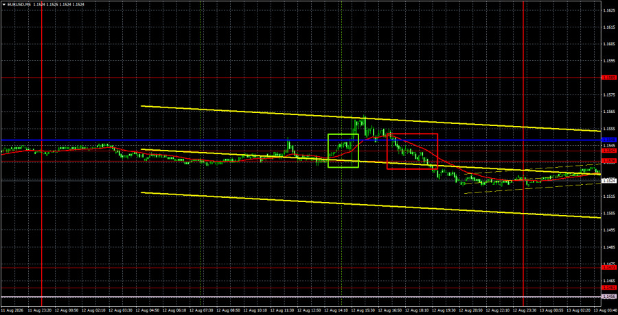 Exchange Rates analysis