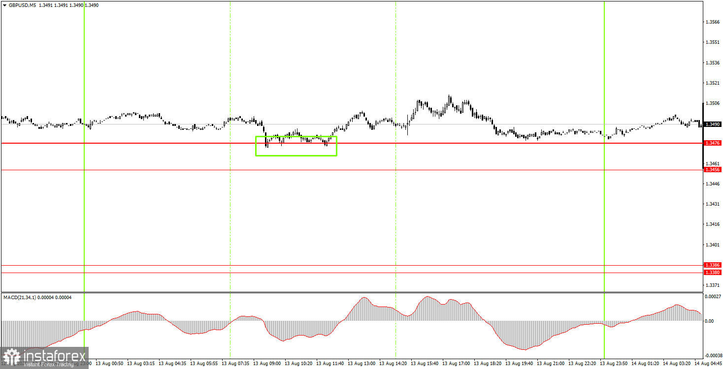 Как торговать валютную пару GBP/USD 14 августа? Простые советы и разбор сделок для новичков