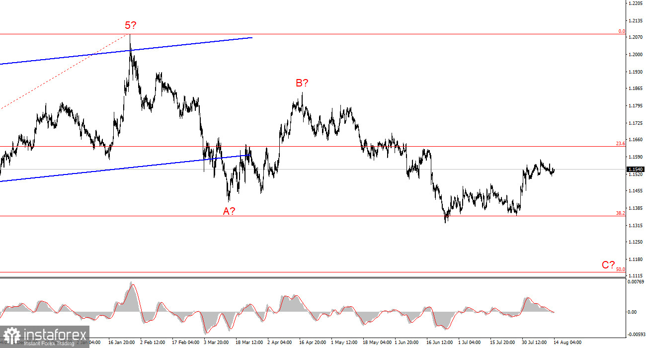 Анализ EUR/USD. 14 августа. Мучительный выбор ФРС