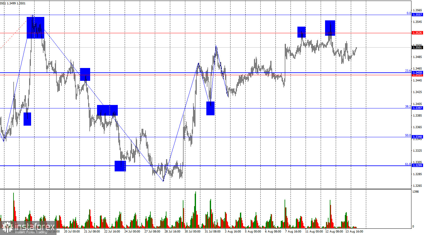 GBP/USD. 14 августа. Британская экономика фунту не помощник