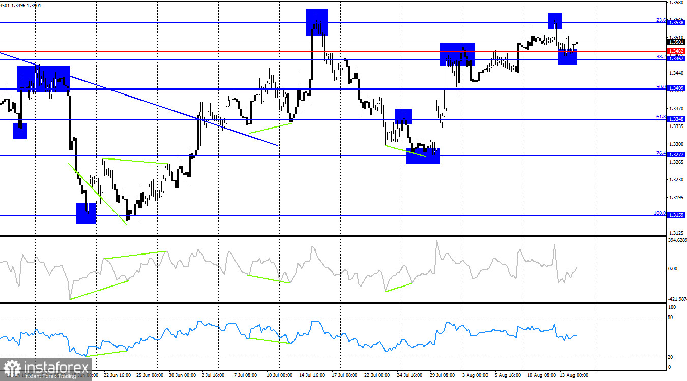 GBP/USD. 14 августа. Британская экономика фунту не помощник