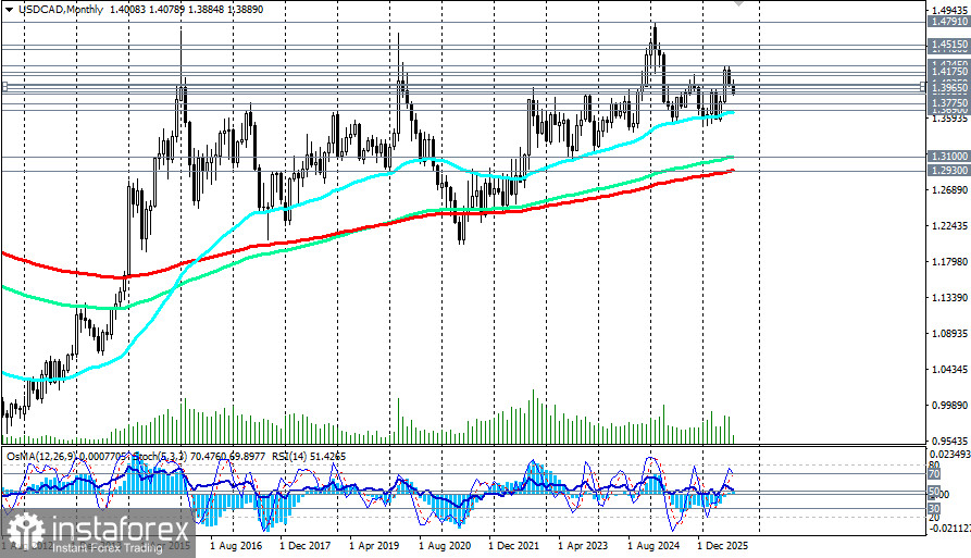 USD/CAD: сценарии динамики на 14.08.2026