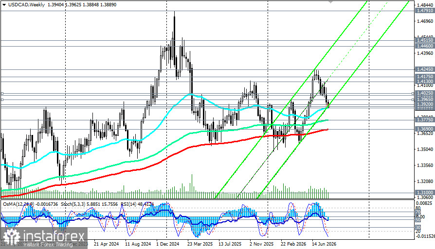 USD/CAD: сценарии динамики на 14.08.2026