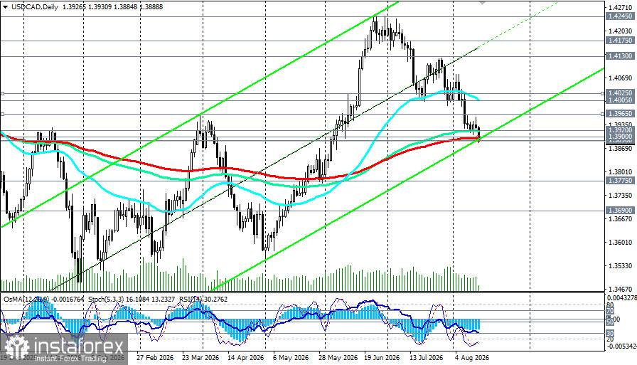 USD/CAD: сценарии динамики на 14.08.2026
