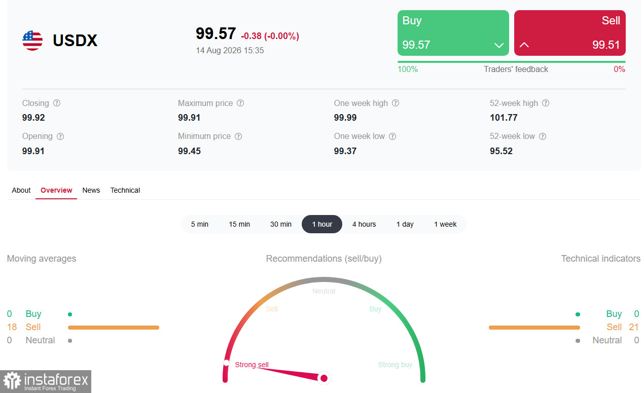 Доллар (USDX): разочарование потребительских данных и ожидание сигналов от ФРС