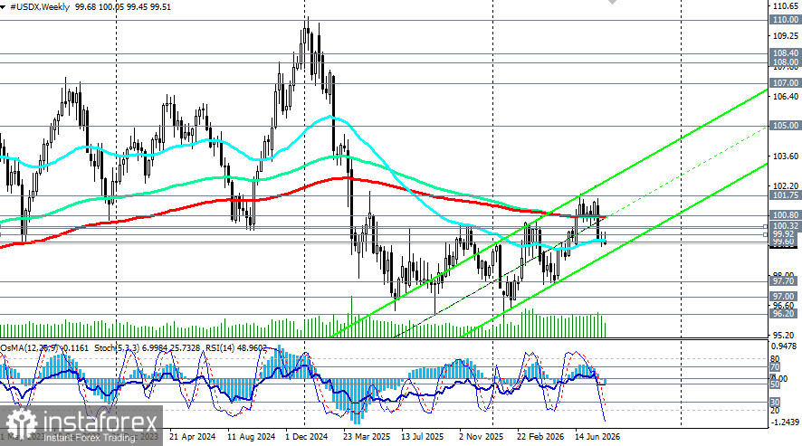 Доллар (USDX): разочарование потребительских данных и ожидание сигналов от ФРС
