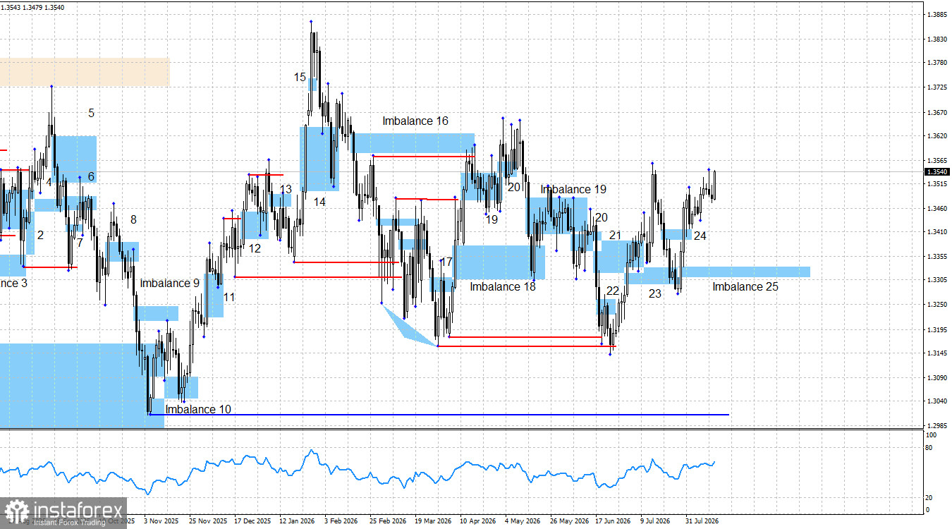 GBP/USD. Smart money. Доллар возобновил падение по совокупности причин