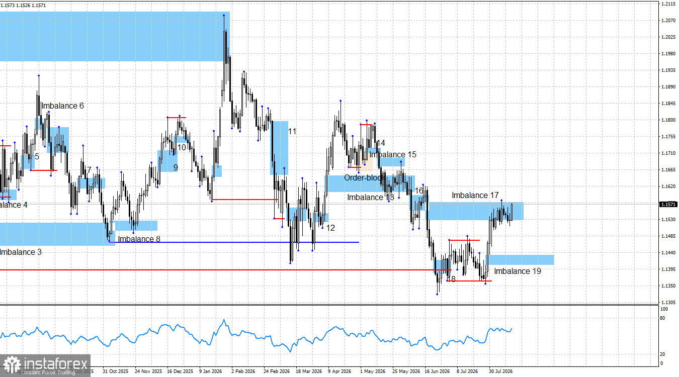 EUR/USD. Smart money. Быки наконец проснулись