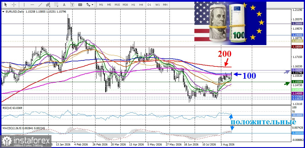 EUR/USD. Анализ цен. Прогноз. Евро укрепляется на фоне негативных экономических данных из США