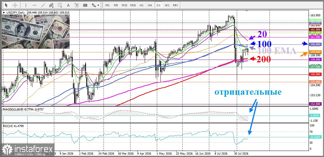 USD/JPY. Анализ цен. Прогноз. Японская иена восстанавливается на ослабления доллара США