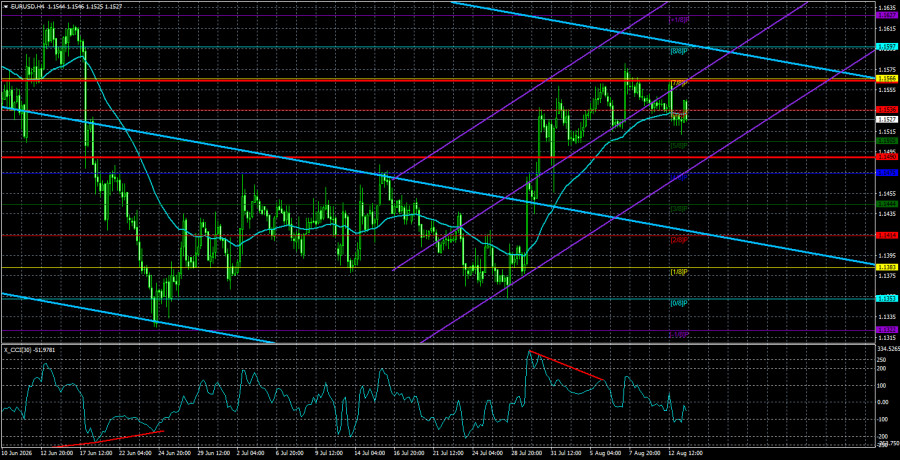 Exchange Rates analysis