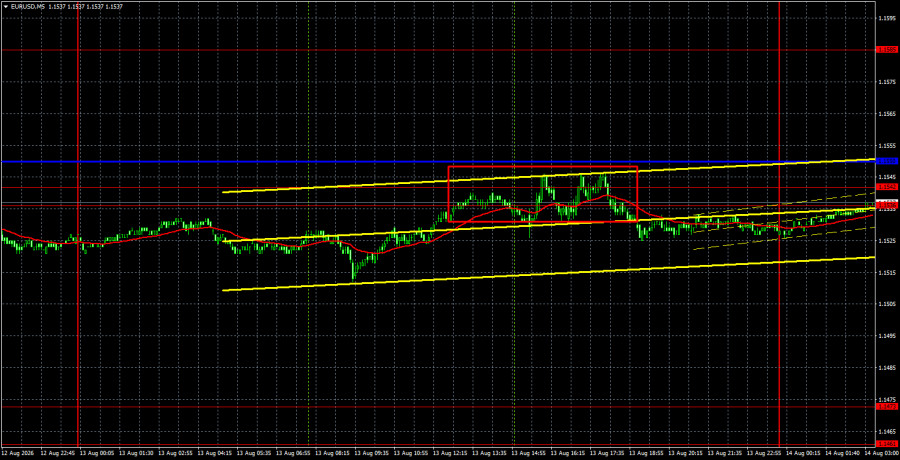 Exchange Rates analysis