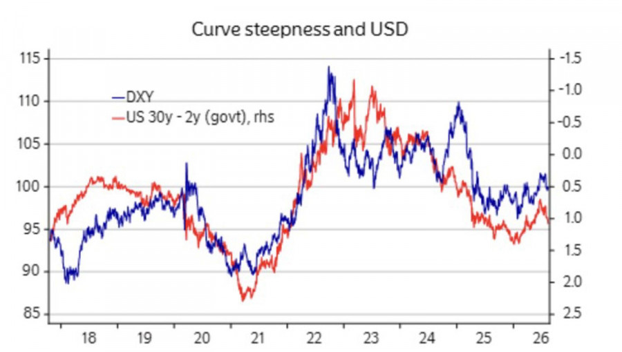 Exchange Rates analysis