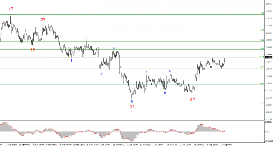 Exchange Rates analysis