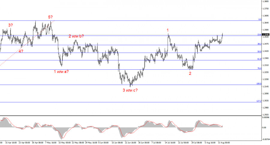 Exchange Rates analysis