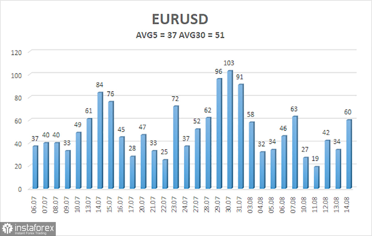 Обзор пары EUR/USD. 17 августа. С макроэкономикой не поспоришь