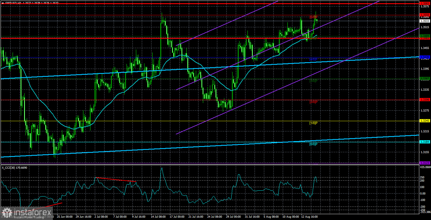 Обзор пары GBP/USD. 17 августа. Неделя британской статистики
