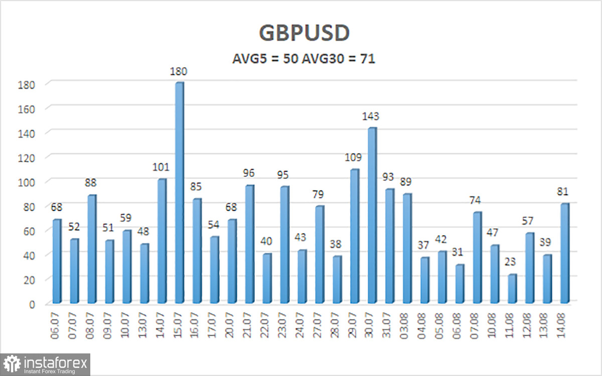 Обзор пары GBP/USD. 17 августа. Неделя британской статистики
