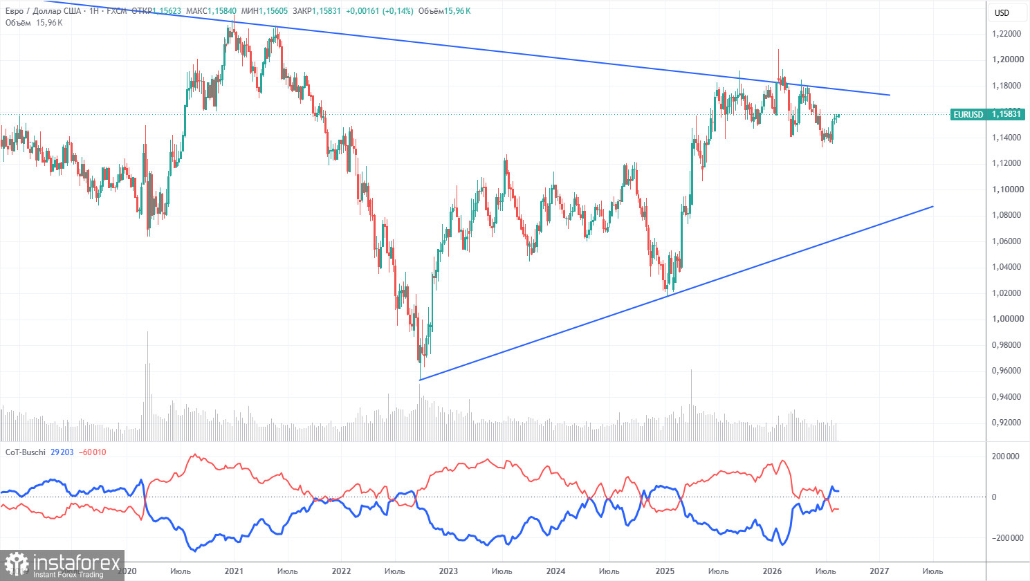 Торговые рекомендации и разбор сделок по EUR/USD на 17 августа. Доллар сдает позиции