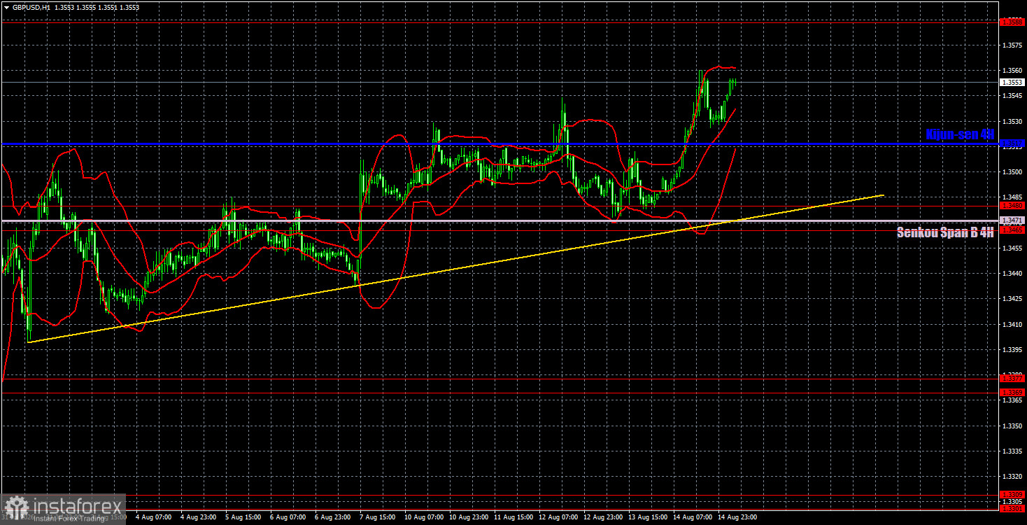 Торговые рекомендации и разбор сделок по GBP/USD на 17 августа. Фунт нацелился на 39-й уровень