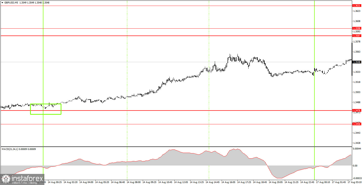 Как торговать валютную пару GBP/USD 17 августа? Простые советы и разбор сделок для новичков