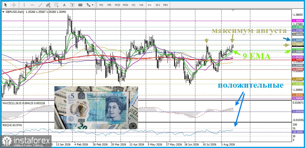 GBP/USD. Анализ цен. Прогноз. Пара GBP/USD растёт на фоне общего ослабления доллара США.