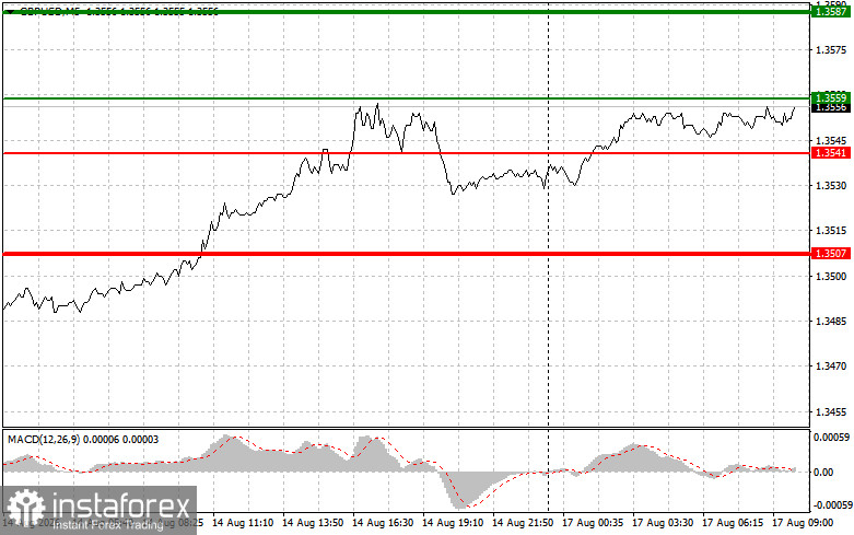 GBPUSD: простые советы по торговле для начинающих трейдеров на 17 августа. Разбор вчерашних сделок на форекс