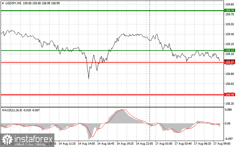USDJPY: простые советы по торговле для начинающих трейдеров на 17 августа. Разбор вчерашних сделок на форекс