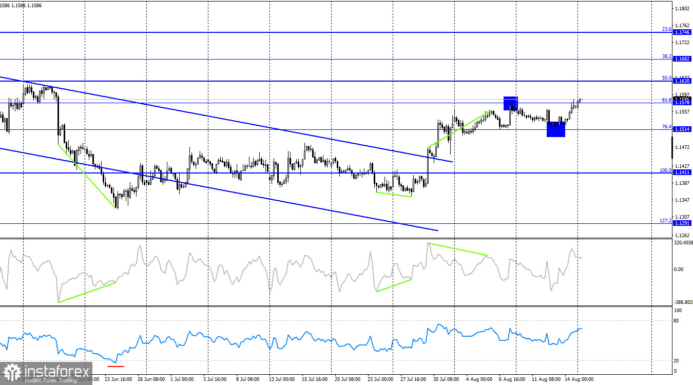 EUR/USD. 17 августа. Быки не видят причин останавливаться
