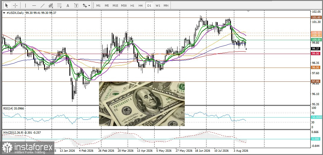 EUR/USD. Анализ цен. Прогноз. Пара EUR/USD растет третий день подряд